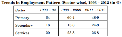 Trends in Employment Pattern (Sector-wise), 1993 – 2012 (in %)